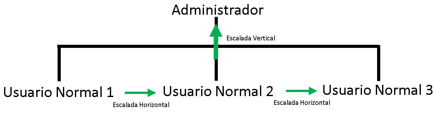 Tipos de escalamiento