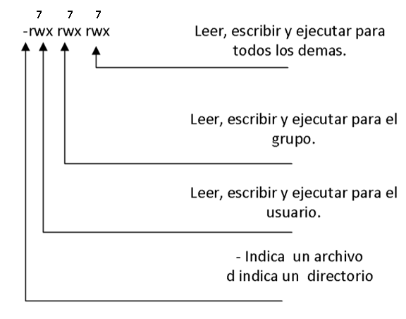 comando chmod character